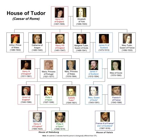 margaret tudor grandchildren